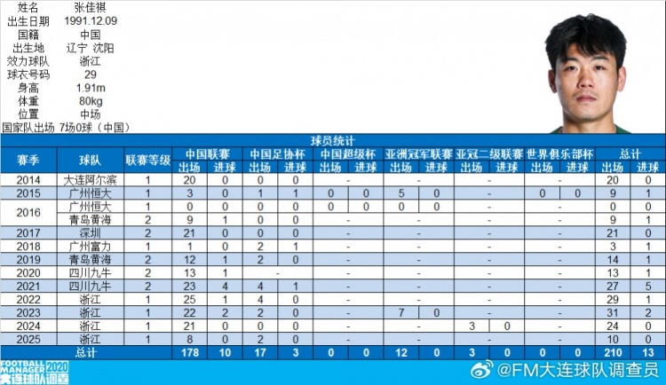 体育赛事-浙江队球员张佳祺完成中国顶级联赛100场，曾效力恒大、富力