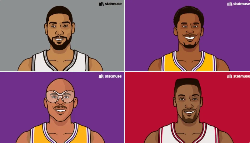 开云体育-未获DPOY但进防守阵容次数最多球员：邓肯15次，科比12次