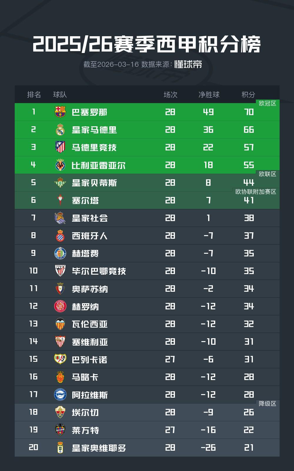 vip 注册地址-西甲前28轮积分榜：巴萨领先皇马4分领跑，马竞欧冠资格无忧