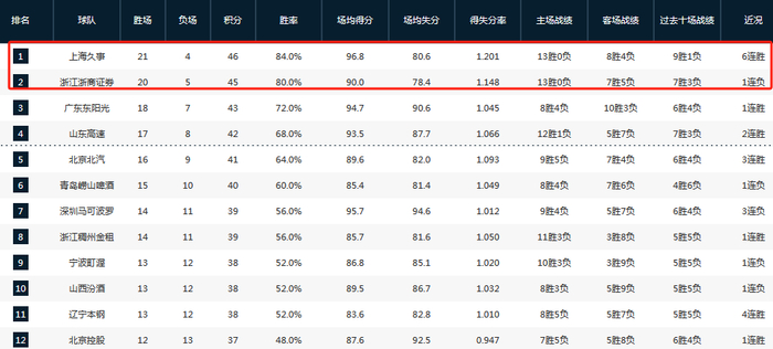 app下载-50分狂胜四川稳居第一！卢伟：希望保持状态回到主场继续打漂亮的比赛|上海男篮|广东|四川队|四川男篮|袁堂文_新浪体育_新浪新闻