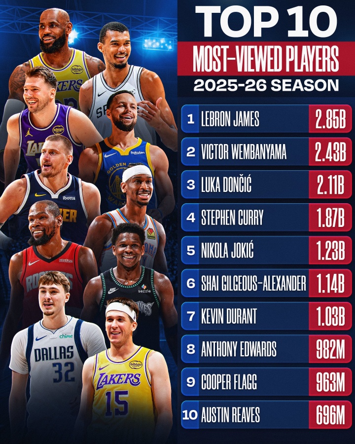 app下载-NBA官媒观看量TOP10：詹姆斯1 文班2 东契奇3 库里4 里夫斯10